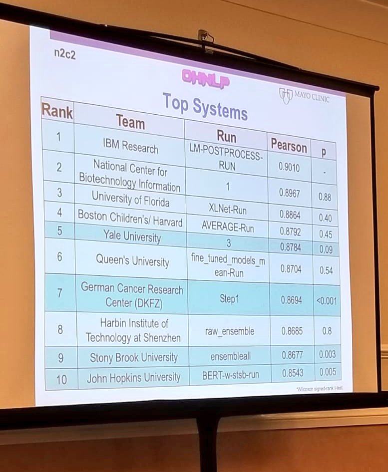 nikhilsid's tweet photo. Had a great experience working on NLP problems in clinical domain. Represented @sbucompsc at National NLP Clinical Challenges 2019. Our team ranked 9th overall. #N2C2 #Mayoclinic #sbu #NLP #DeepLearning https://t.co/kjbYLpQ1SG