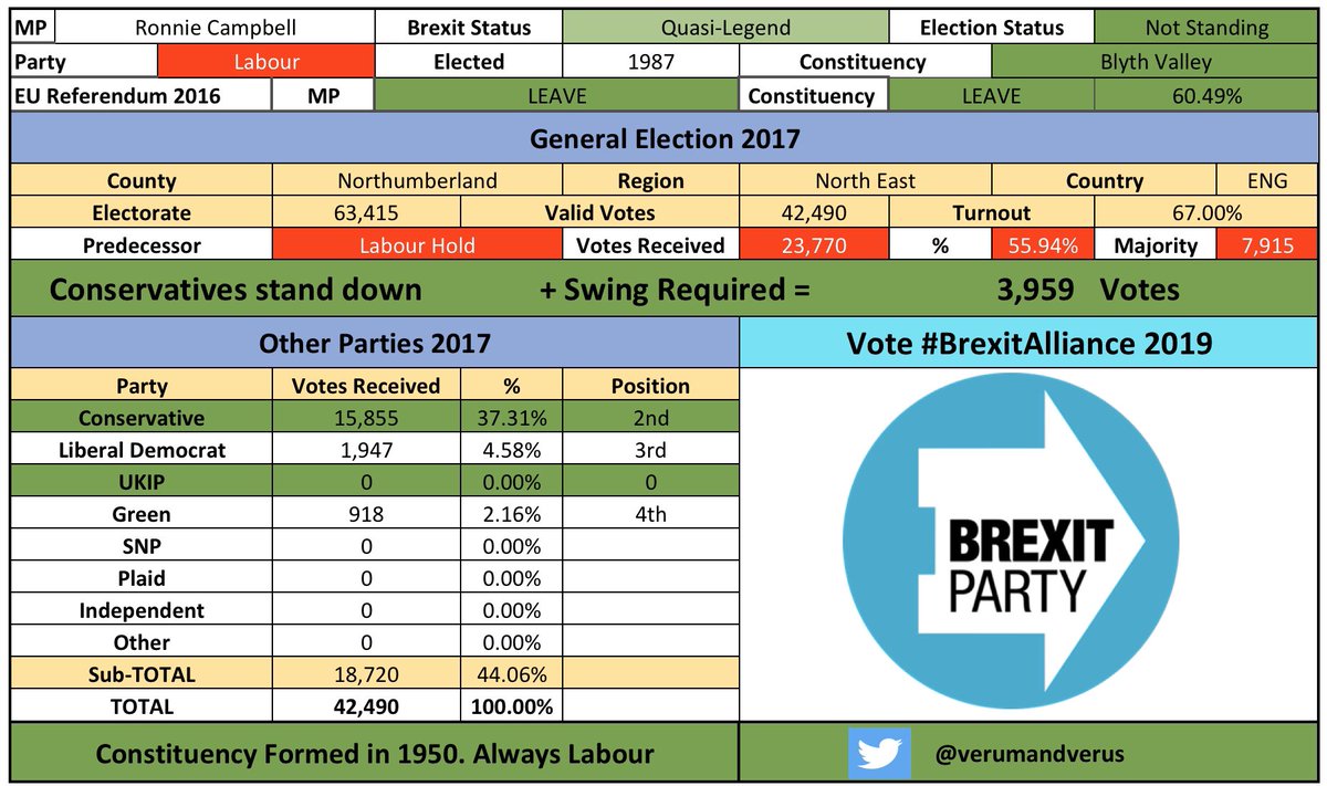 /74 #BlythValley #BlythValleyBrexitAlliance #RonnieCampbellBrexit #CombineTheLeaveVote  #BrexitAlliance