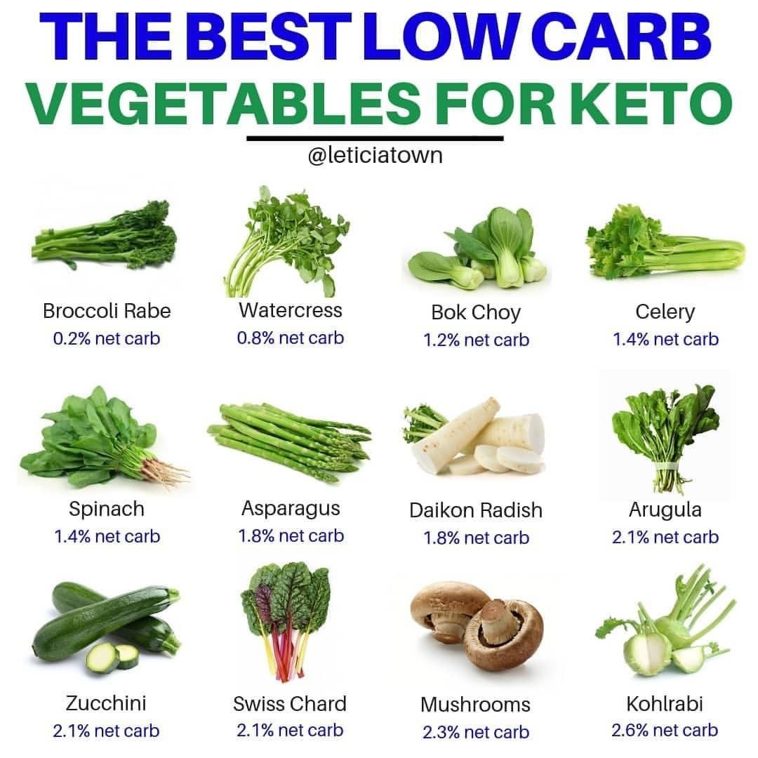 🔥THE BEST LOW CARB VEGETABLES FOR KETO🔥
Note: Remember that on the ketogenic diet, you should aim to limit your carbohydrates to be below 30g per day.
#ketovegan #lowcarbvegan #veganketo #nutritionalketosis #dairyfreeketo