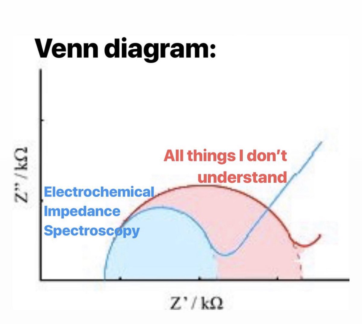 electrochememes's tweet photo. I too am frequently perturbed by EIS.... #Electrochemistry #Impedance #ImpedanceSpectroscopy #NyquistPlot #BodePlot #Batteries #Sciencememes #Batterychat #AcademicTwitter https://t.co/qNTqkTALx7