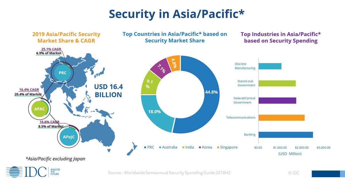 IDCAP's tweet photo. The next frontier of #digitaltransformation is pushing #security up the priority agenda of APeJ organizations, with spending expected to reach USD 16.4B in 2019, an increase of 20.01% from last year. Learn more from @IDCβs latest #SpendingGuide: https://t.co/NTVU5UaH52 https://t.co/xTV7AzrMu7
