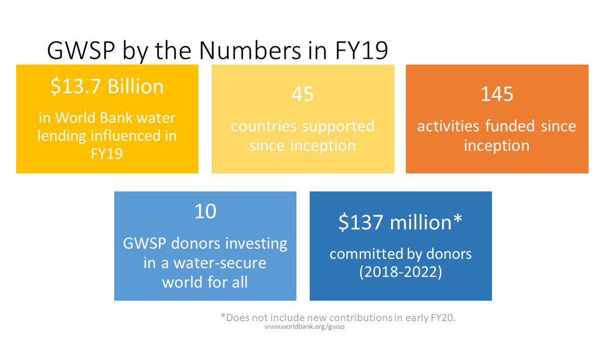 WorldBankWater's tweet photo. FY19 was a big year for #GWSP, as it influenced $13.7 billion in water lending investments 💧 💴. Learn more in GWSP’s 2nd Annual Report: https://t.co/Zb0XAXIQvr #ConnectingDrops https://t.co/mxyAiwxkQo