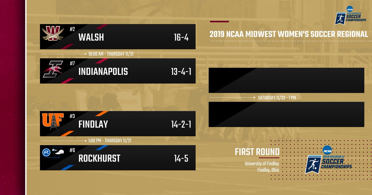 WalshCavaliers's tweet photo. RELEASE: #2 @WalshWSoccer will open the NCAA Tournament at Findlay on Thursday 11/21 at 10 AM, taking on #7 UIndy! #GoCavs #WURocks
https://t.co/RNya5cX18x https://t.co/4mTi047jMd