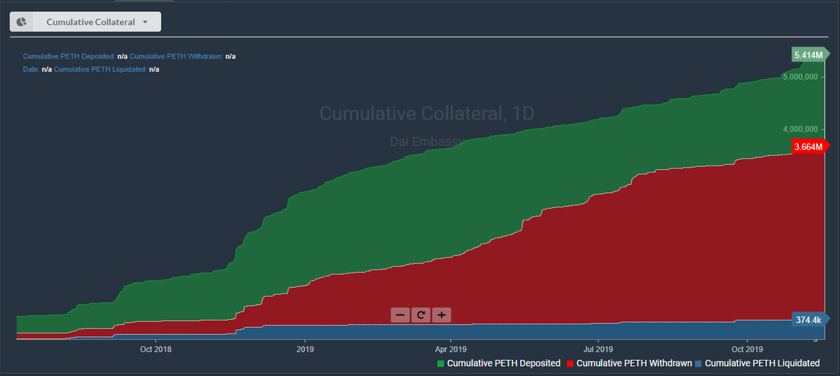 Exactly 6 months later, and on the launch day of MCD, cumulatively, a further 152M $SAI (previously $DAI)  originated from <a href="/MakerDAO/">Maker is now Sky</a> CDPs (total 464.9M). An additional 15.3M $SAI was liquidated in this time (total 64.6M). Over 1.5M $ETH was also locked in the past 6 months.