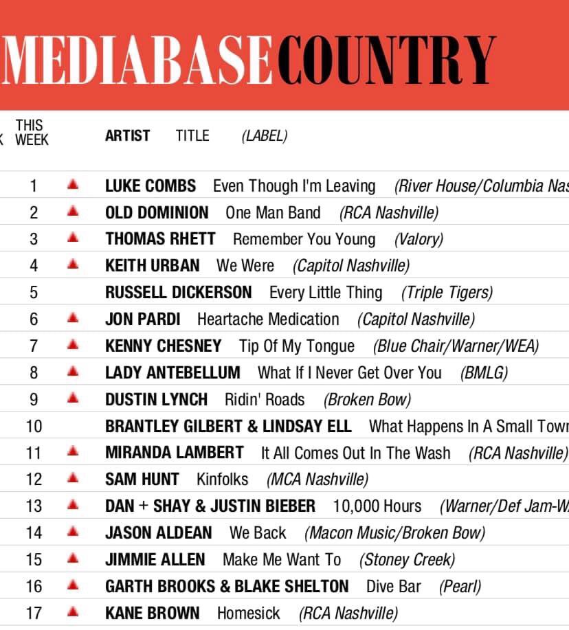 HUGE congrats to Ray Fulcher for having the #1 song in America this week with Luke Comb’s, Even Though I’m Leaving! 💥🇺🇸🇨🇦💥 <a href="/callme_raymond/">Ray Fulcher</a>
