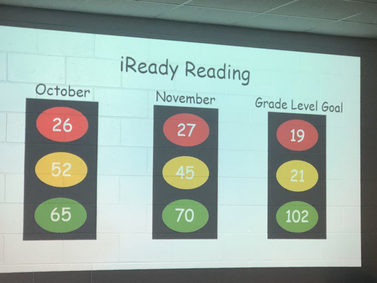 MrsRoberson401's tweet photo. It’s an iReady GM Data Reveal day!!! Congratulations on all your hard work and progress!!! #iReadydata  #5fun5 #leadtosuccees https://t.co/1158u0c3hU