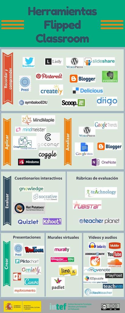 raymarq's tweet photo. Herramientas para invertir el aula de clases https://t.co/5mUd2lHa9N