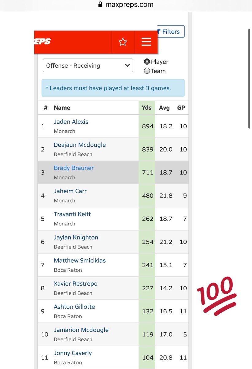 AshtonGillotte's tweet photo. Thank you God 🙏🏽 &amp; my team. Teamwork makes the dreams work.  1st year as TE &amp; ranked in top 50 in Florida for receiving yards (#47) &amp; top 20 for scoring (#20). One of top overall in district for receiving yards, which includes WR. https://t.co/sioCZWlcI5