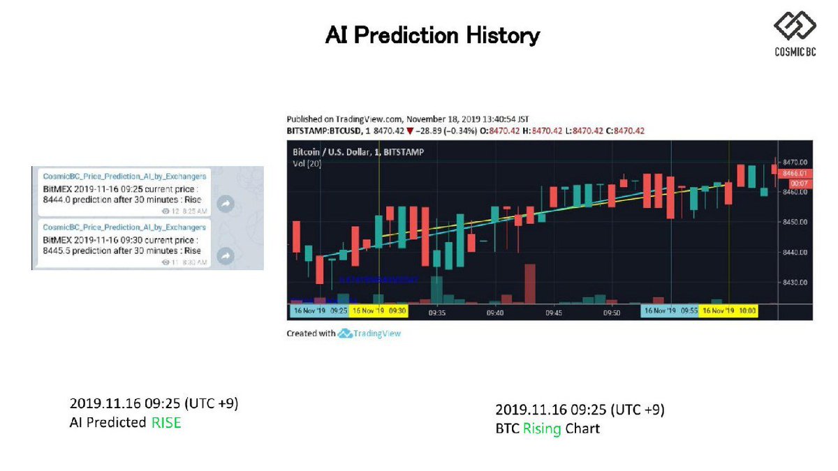 AIPE_official's tweet photo. Our AI private model made two separate 30-minute predictions that BTC will rise after 9:25am and 9:30 am on 16th November 2019 (UTC+9).

As predicted, the price of BTC rose to 8456.17 and 8458.62 respectively.

*Stay tuned for our latest predictions!

#AI #Crypto #bitcoin #AIPE https://t.co/pRt8czNp8q