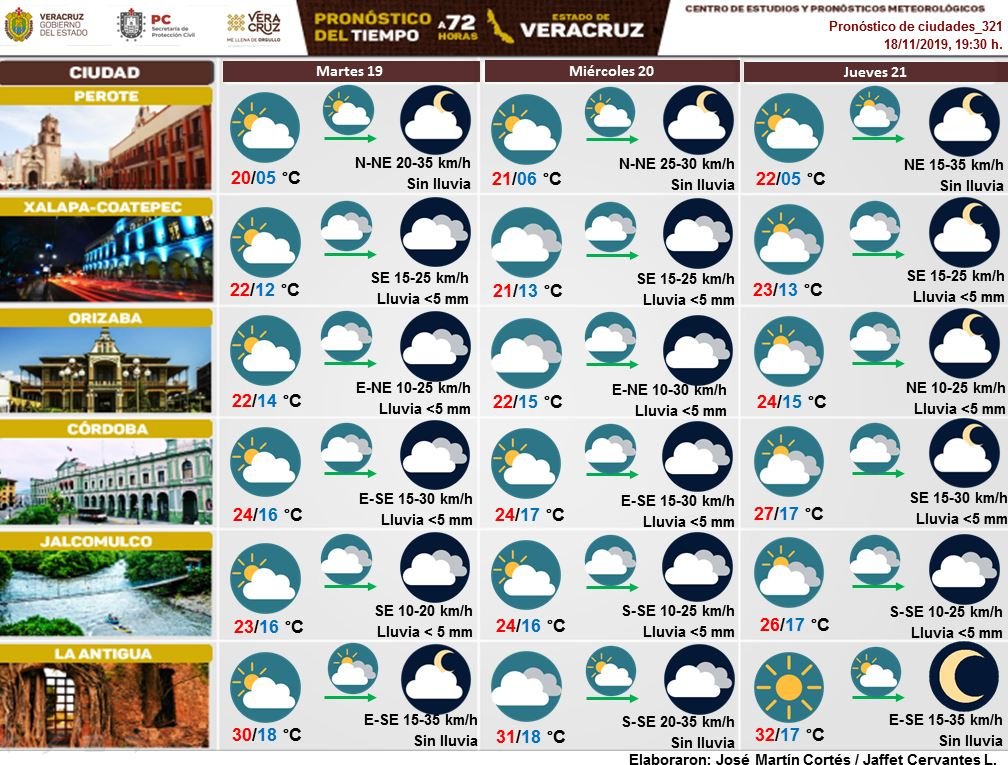 esnoticiaviral's tweet image. Boletín 72 h. Mañana de martes fría en #Veracruz con gradual recuperación de las temperaturas diurnas. Cielo despejado a medio nublado, nieblas aisladas. El viento  desarrollaría rachas del SE por la tarde-noche en el norte del litoral veracruzano. #spcv…