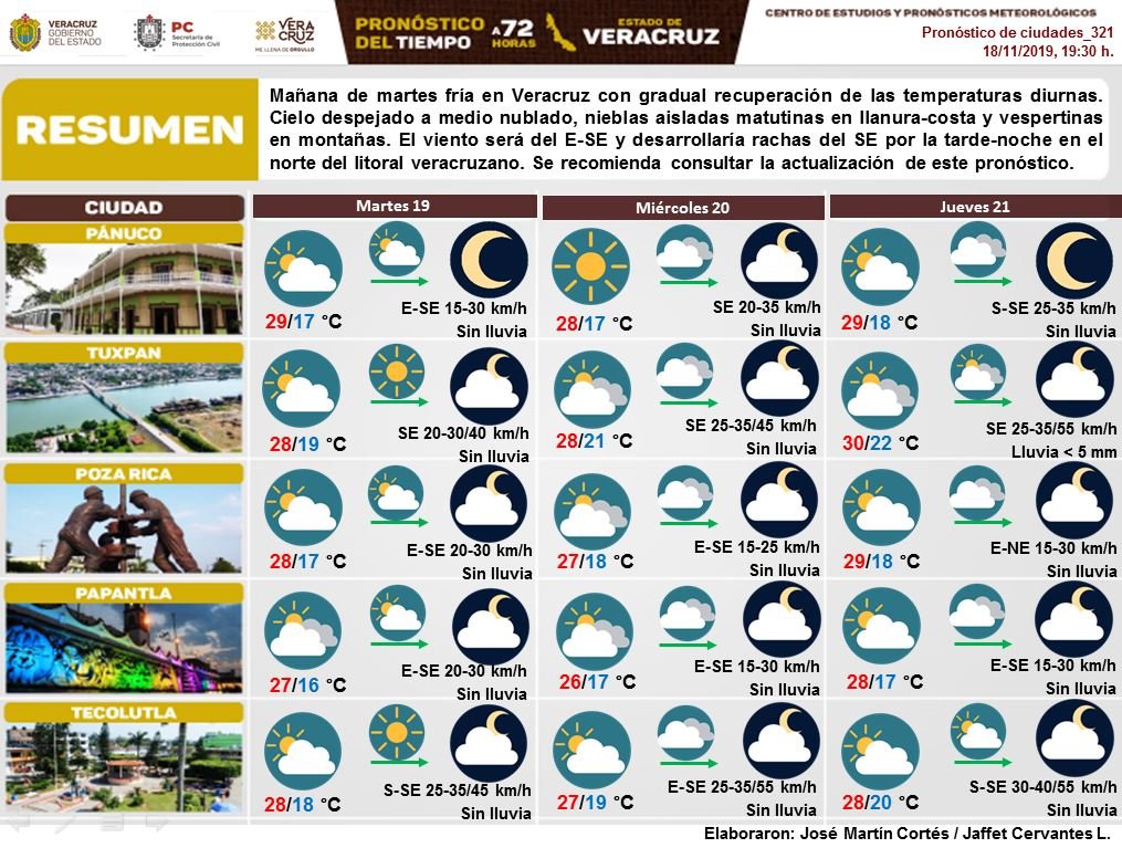 esnoticiaviral's tweet image. Boletín 72 h. Mañana de martes fría en #Veracruz con gradual recuperación de las temperaturas diurnas. Cielo despejado a medio nublado, nieblas aisladas. El viento  desarrollaría rachas del SE por la tarde-noche en el norte del litoral veracruzano. #spcv…