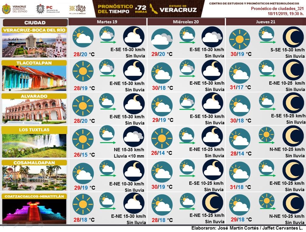 esnoticiaviral's tweet image. Boletín 72 h. Mañana de martes fría en #Veracruz con gradual recuperación de las temperaturas diurnas. Cielo despejado a medio nublado, nieblas aisladas. El viento  desarrollaría rachas del SE por la tarde-noche en el norte del litoral veracruzano. #spcv…