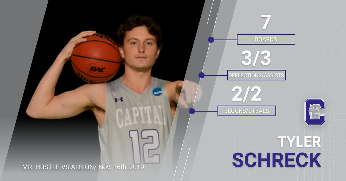 Capital_MBB's tweet photo. Sophomore @tylerschreck stood tall stuffing the stat sheet. MR. HUSTLE vs Albion. #capfam #capitalpride #mrhustle https://t.co/jqAozgBRNF