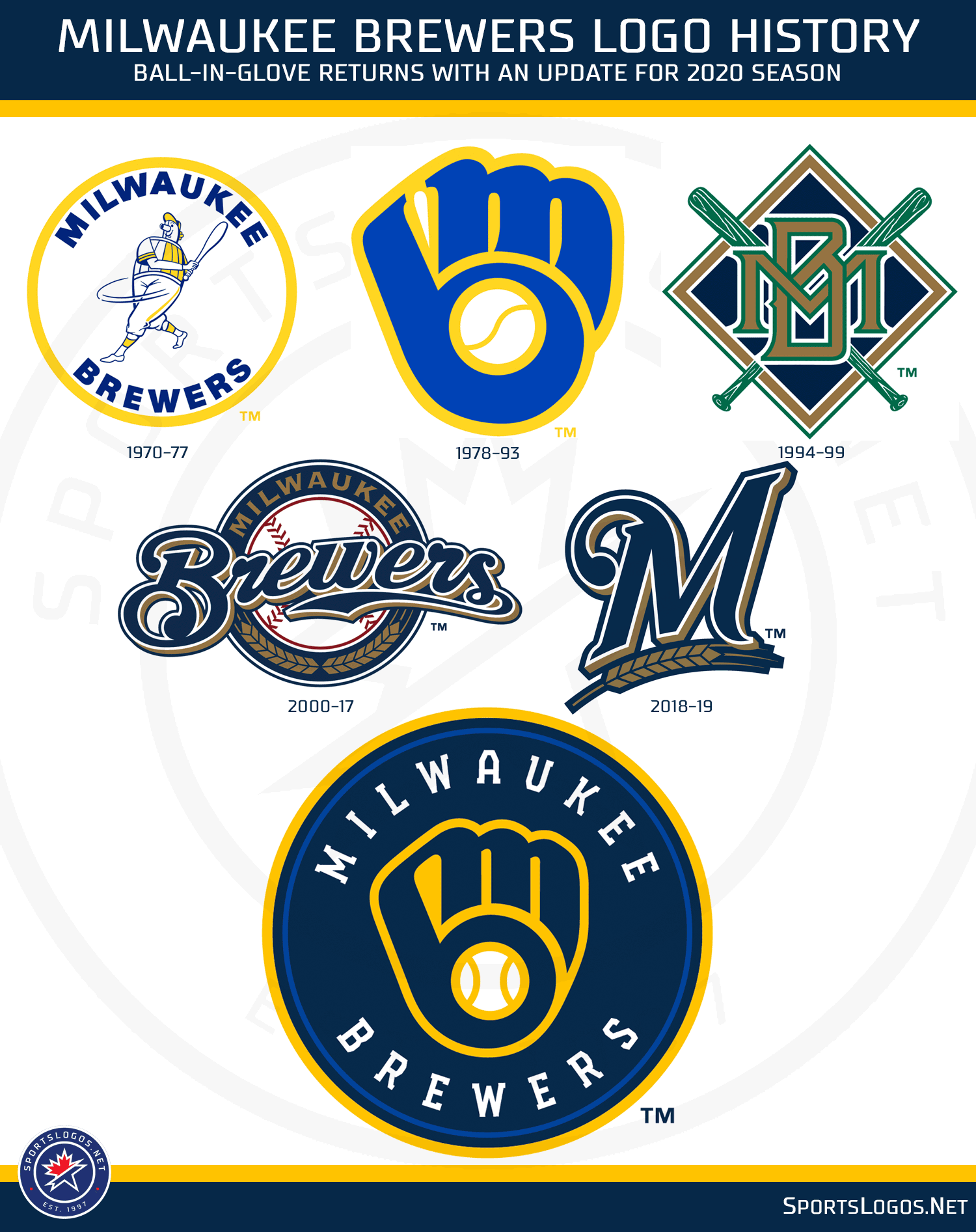 Chris Creamer  SportsLogos.Net on X: Milwaukee #Brewers complete primary  logo history 1970-2020, updated to include the new logo unveiled earlier  tonight Our story about the new look here:    /