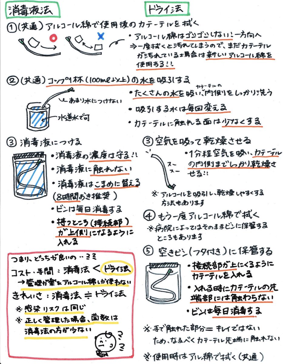 おくら３ イラスト入りのまとめ 素敵です 消毒液法からドライ法に切り替えてた私ですのでどちらもわかりやすく書かれているなぁと思いました 気管の痰が硬い 粘いので通水前にアル綿で先端ギュ としてます