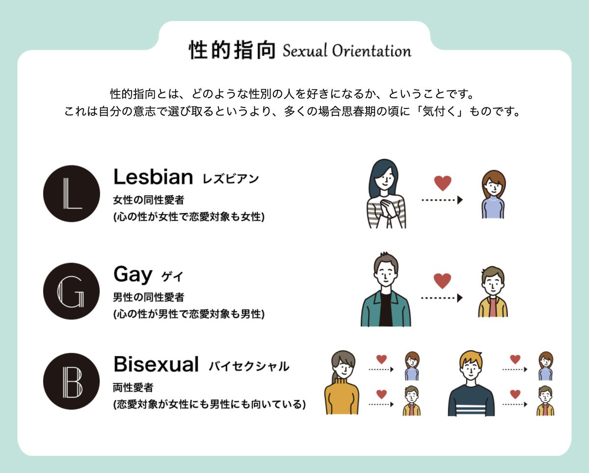 イラスト関係でLGBTについてググったら法務省のサイトにとてもわかりやすいページがあった。【多様な性について考えよう! 法務省人権局】 https://t.co/azNQtUpePb 