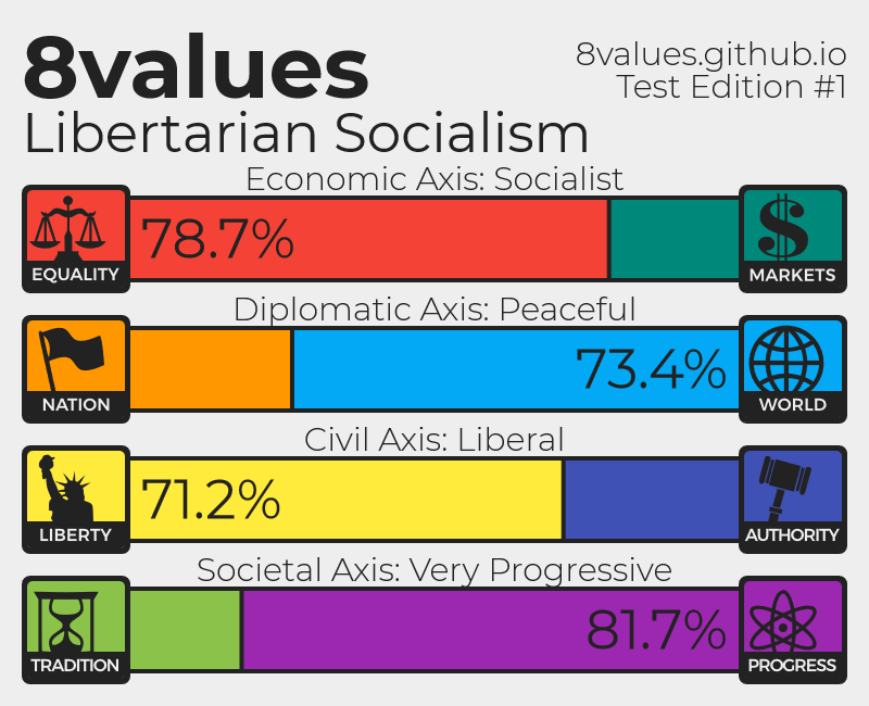 8values тест. Тест на политические взгляды 8values. Тест на политические взгляды 8values. 8values. 8values анархист.
