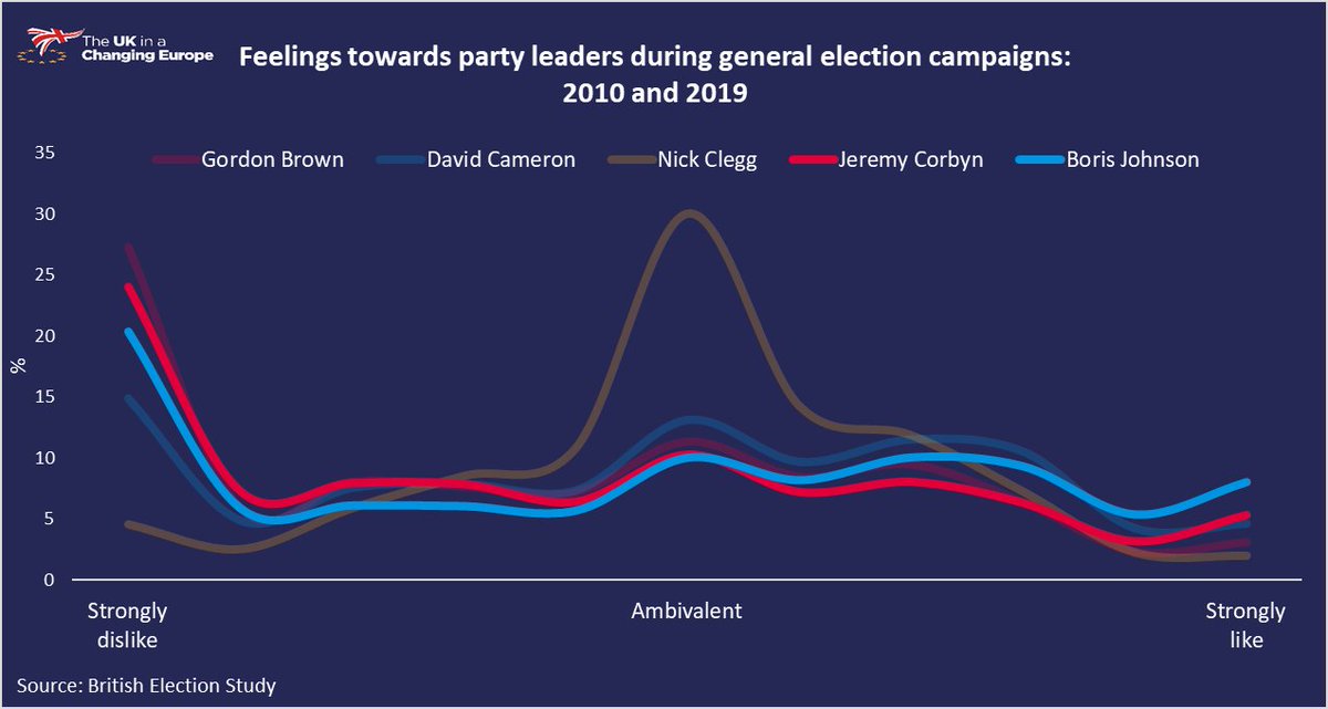 UK in a Changing Europe (@ukandeu) on Twitter photo Will tonight's leaders debate make a difference, and who is most likely to be watching?
<a href="/matt_bevington/">Matt Bevington (mattbevington.bsky.social)</a> and <a href="/DrAlanWager/">Alan Wager</a> analyse the data, to find out what previous televised leaders debates can tell us about the Johnson vs Corbyn #ITVdebate
ukandeu.ac.uk/the-leaders-de… Will tonight's leaders debate make a difference, and who is most likely to be watching?
<a href="/matt_bevington/">Matt Bevington (mattbevington.bsky.social)</a> and <a href="/DrAlanWager/">Alan Wager</a> analyse the data, to find out what previous televised leaders debates can tell us about the Johnson vs Corbyn #ITVdebate
ukandeu.ac.uk/the-leaders-de…