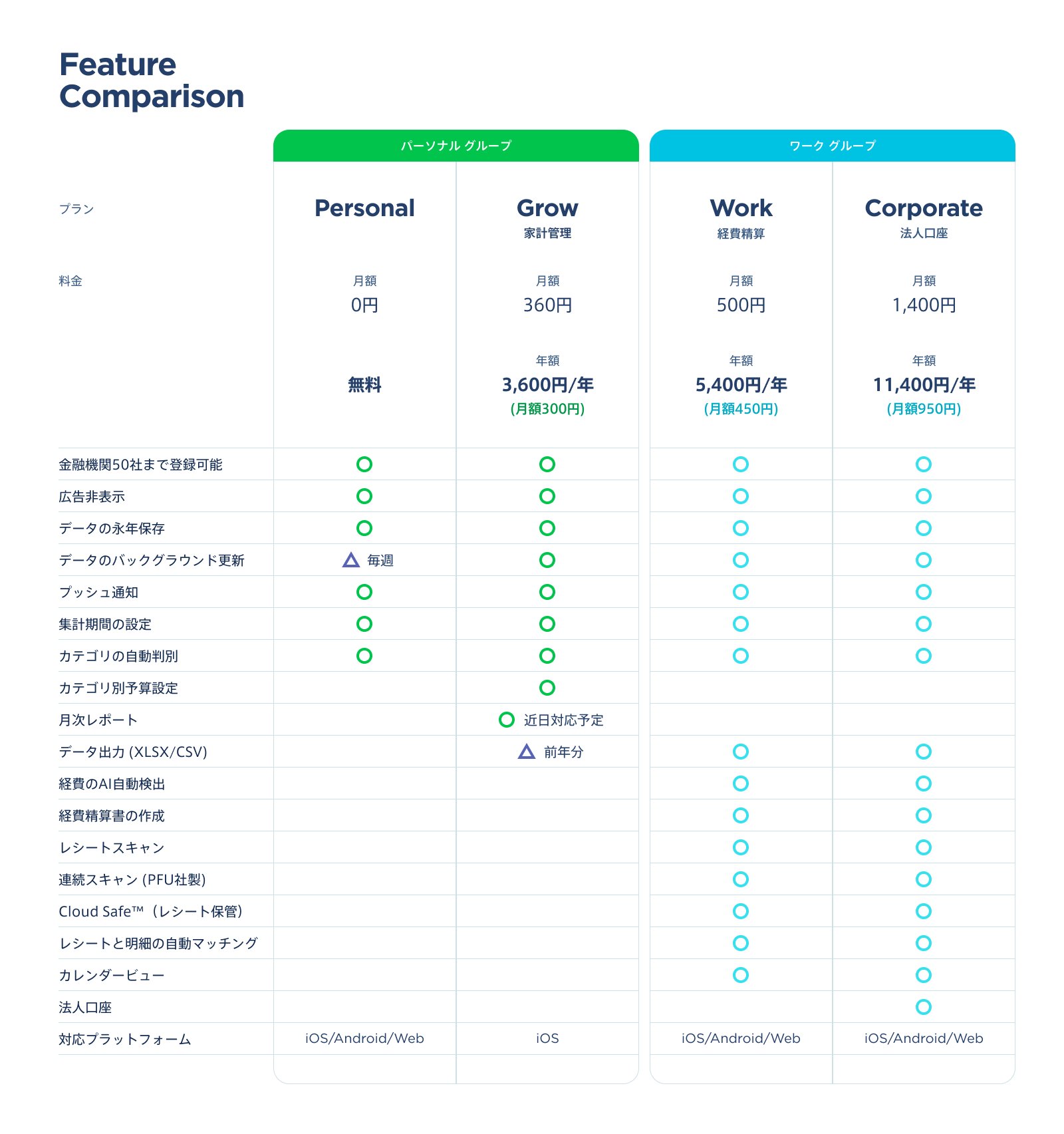 Moneytree 資産管理サービス Moneytree の無料版 有料版でできることを一覧にまとめました 自分に合ったサービスで 家計簿より楽ちんに 家計管理 を マネーツリー T Co 1p0f2veohs T Co Ezbhujurnr Twitter