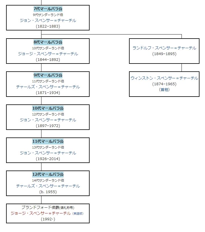 各国の王侯情報紹介 From はくえー 西方帝位元老院 Boothで歴史同人誌販売中 Ar Twitter ウィンストン チャーチルは正しくは ウィンストン レナード スペンサー チャーチル といい 8代マールバラ公の甥で傍系なんだ へぇ