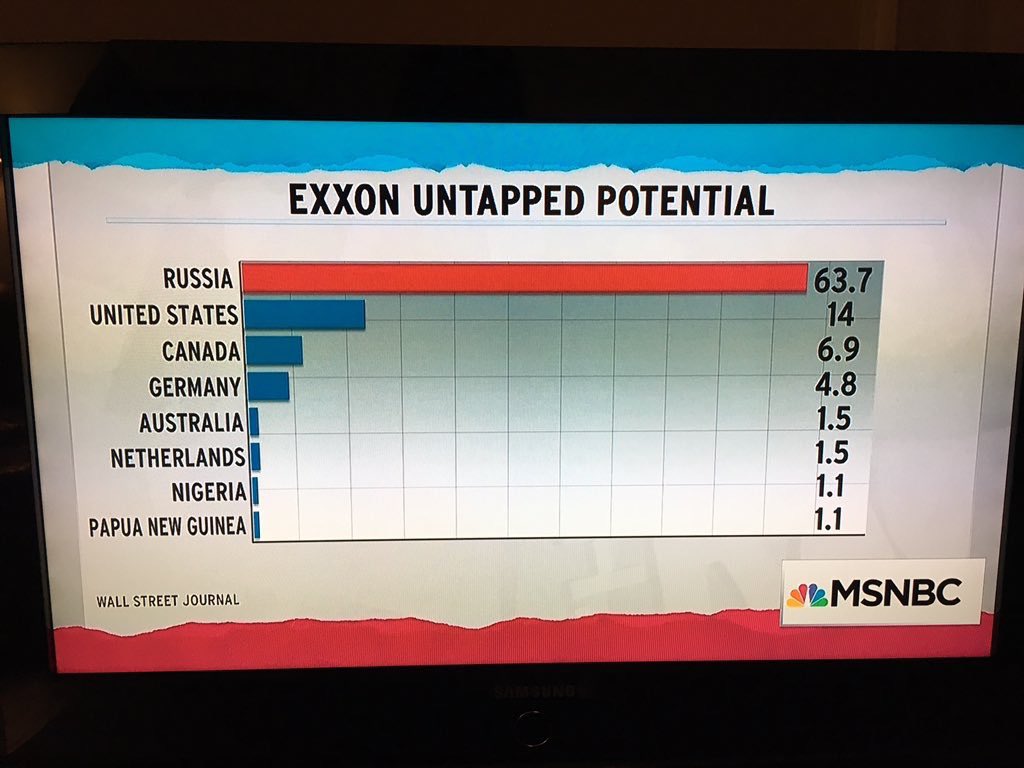 OG_ValleyGirlCA's tweet photo. @MacAttack3610 @JohnBerman @GeoffRBennett #rexxon is no saint.  This is like the wolf guarding the chicken coup saying “I’m a vegetarian.”  #rextiillerson #exxon #ukraine #russia #oil #blowout https://t.co/OehgR3rIZL