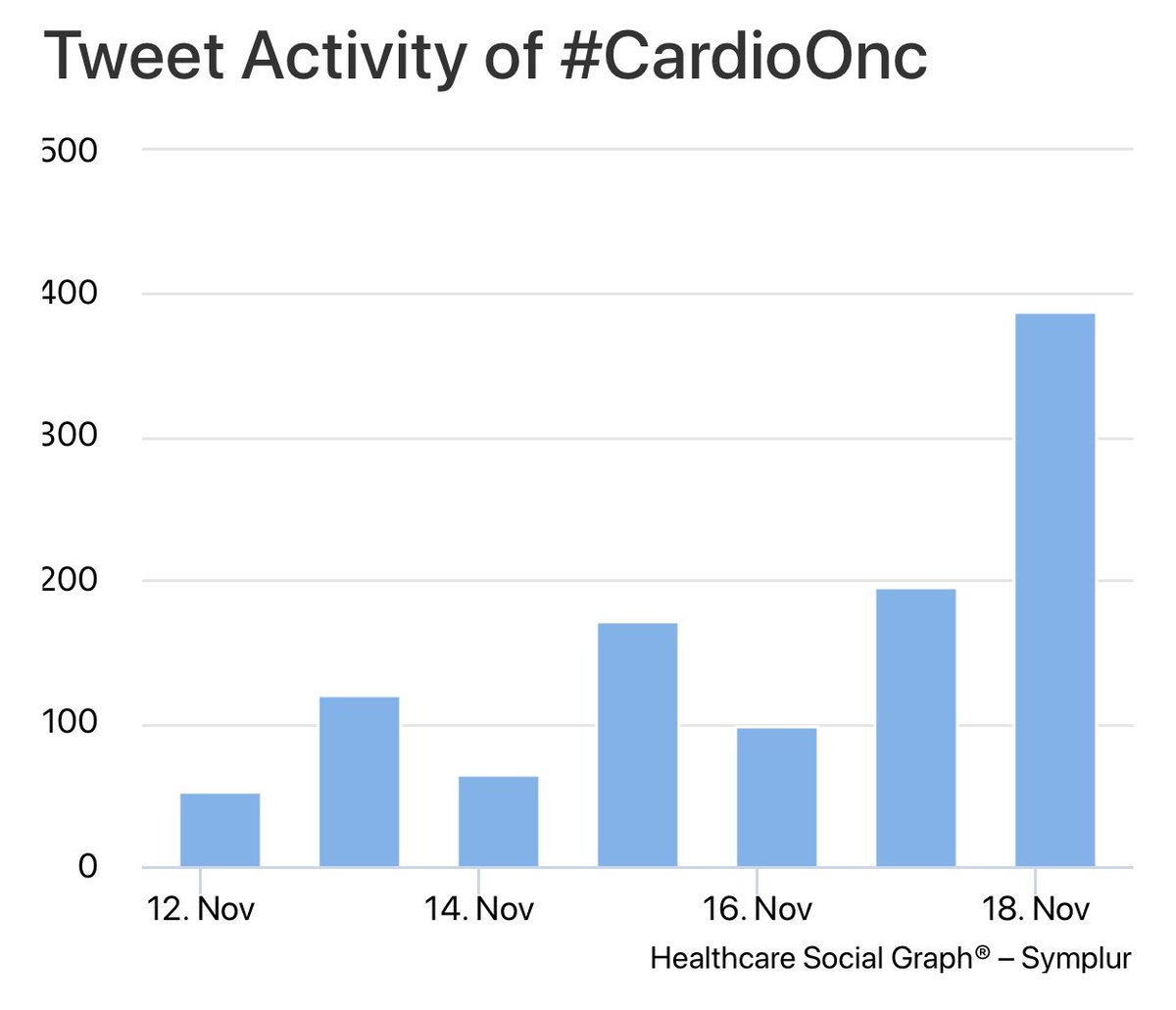 drbrowncares's tweet photo. #AHA19 #AHACardioOnc #CardioOnc #CardioOncology #SoMeInfluencers This is what community looks like! Together we are making waves! 🌊♥️🙌🏾 @AHAMeetings @AHAScience @HeartBobH @NancyatHeart @Gayle52 @dmljmd https://t.co/0xXGvKMAKO