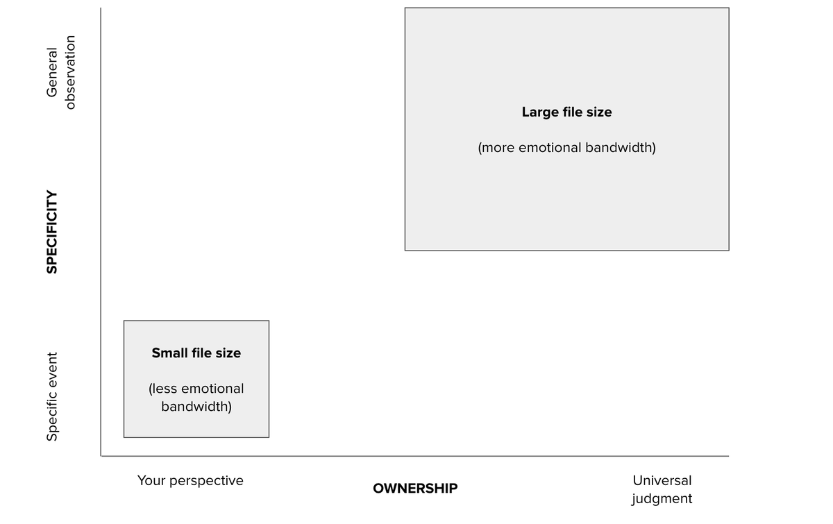 The more general your feedback and the less you “own” it the bigger the file size. As the file size grows, more emotional bandwidth is needed from your recipient. See this highly technical diagram: (9/18)
