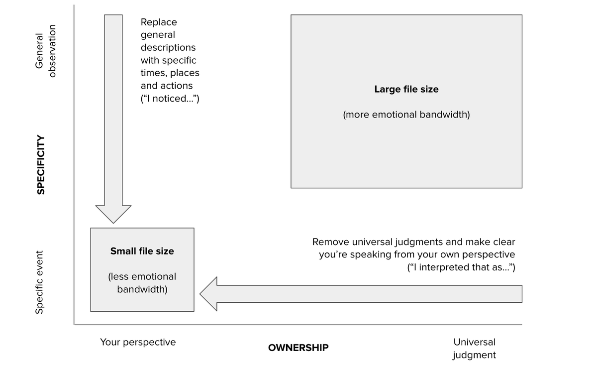 Compressing feedback means moving along two axes: specificity and ownership. Talking about specific actions allows for times when the person might have acted differently. Talking from just your perspective leaves room for the recipient to see things differently: (13/18)