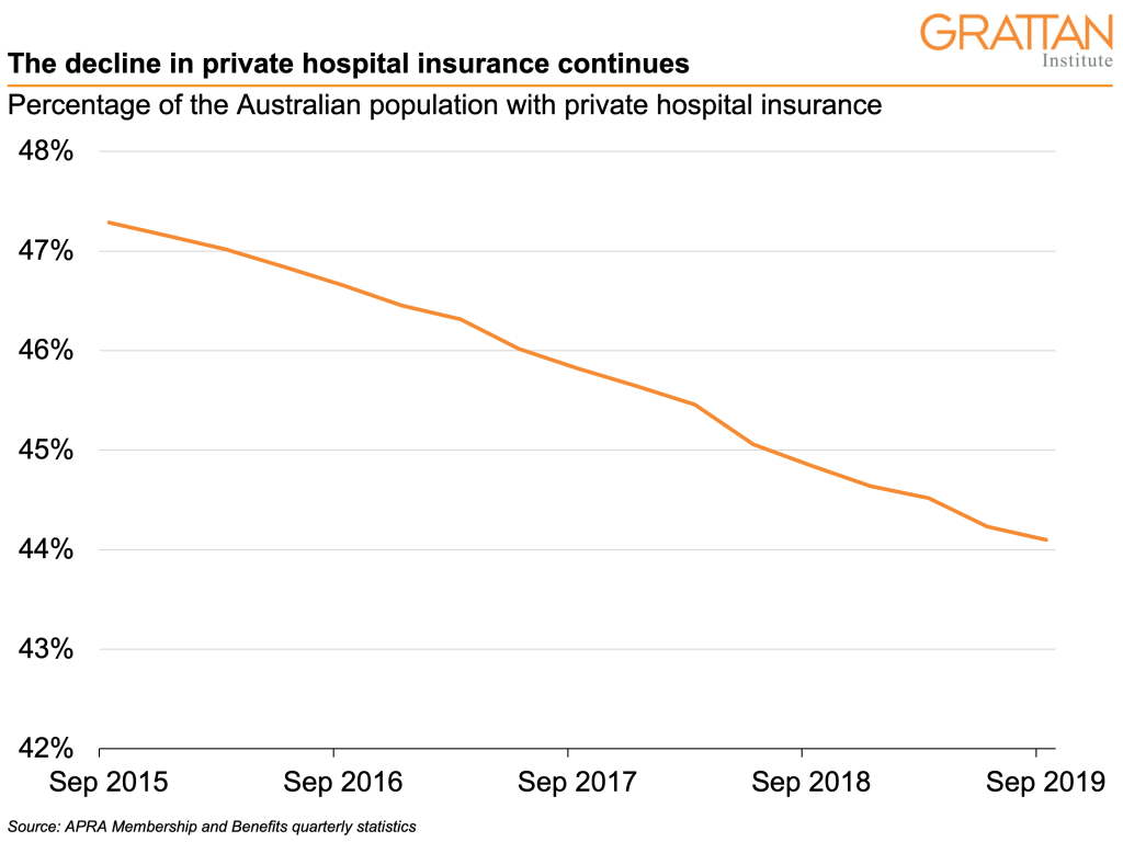 BlogGrattan's tweet photo. No good news for private health insurers in the quarterly health insurance statistics released today, says @stephenjduckett https://t.co/LQTLcFe3px https://t.co/ugVGxOH7zR