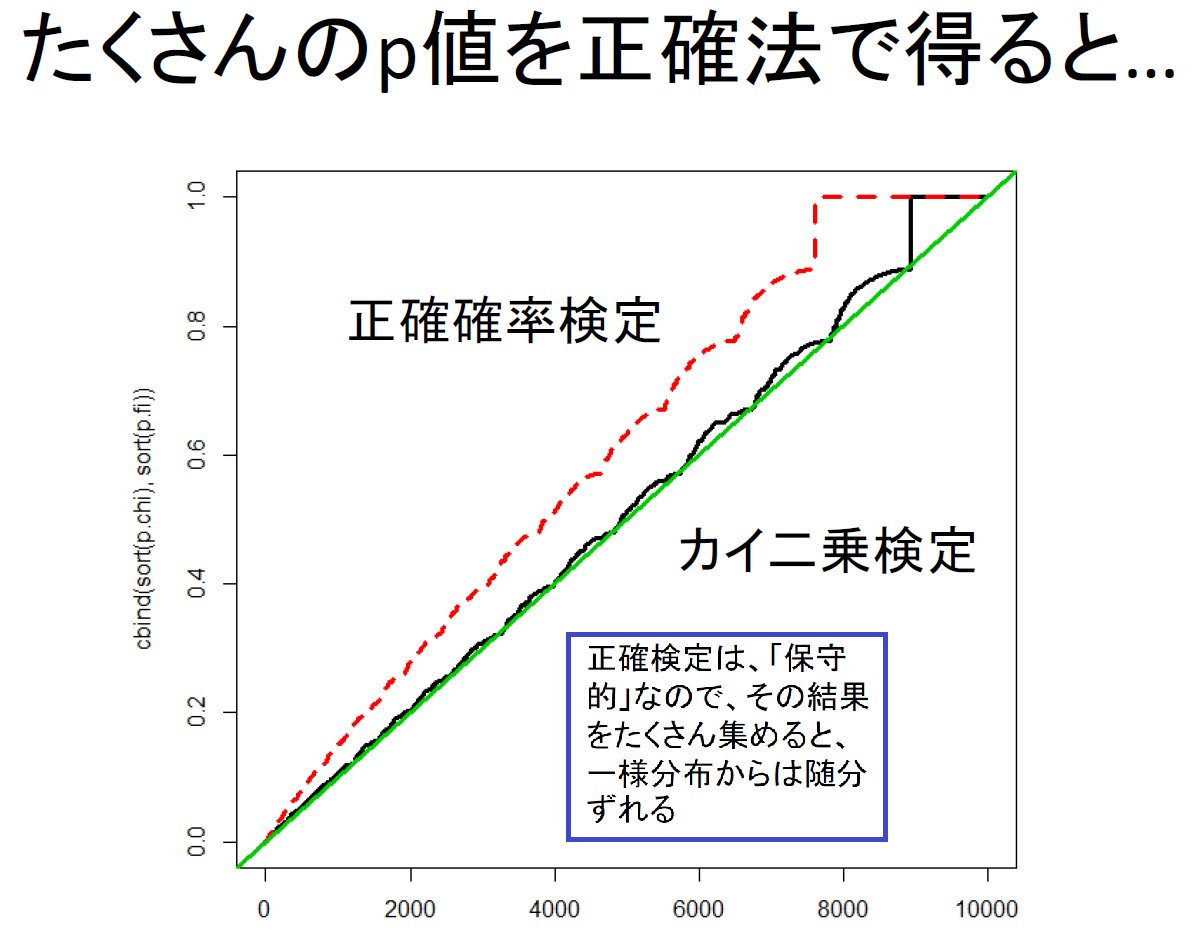 黒木玄 Gen Kuroki 統計 同様のプロット については以下のリンク先を参照 ただし 縦軸と横軸が入れ替わっている Poisson分布 4だけではなく 四項分布 二項分布 2でサンプルを生成した場合も同様である Fisherの正確検定でp値が0 05以下になる確率 黒木玄 Gen Kuroki 統計 同様のプロット については以下のリンク先を参照 ただし 縦軸と横軸が入れ替わっている Poisson分布 4だけではなく 四項分布 二項分布 2でサンプルを生成した場合も同様である Fisherの正確検定でp値が0 05以下になる確率