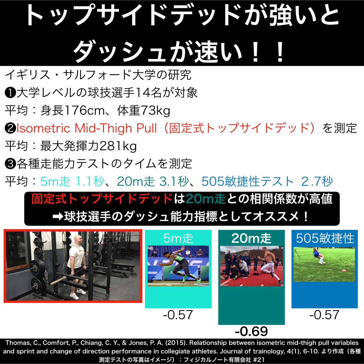 新徳一将 しんとくかずまさ Nsca Cpt Cscs 原論文ではミッドサイプルという種目名を使っています Journal Of Trainology より T Co Rhtqaoglvr トレーニング科学 スプリント ダッシュ 敏捷性 球技 トップサイドデッドリフト トップ