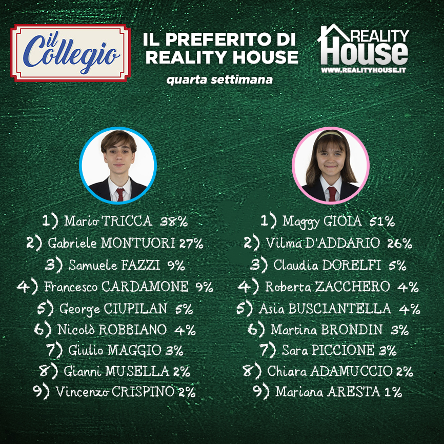 Reality_House's tweet photo. #IlCollegio: stasera la penultima puntata. #Tricca e #Gioia si confermano i preferiti dei nostri utenti, ma salgono #Montuori e #Daddario.

#RHSondaggi https://t.co/44Y52jVxZC