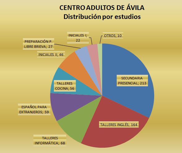 Centro de Educación de Adultos de Ávila. Distribución del alumnado por estudios.