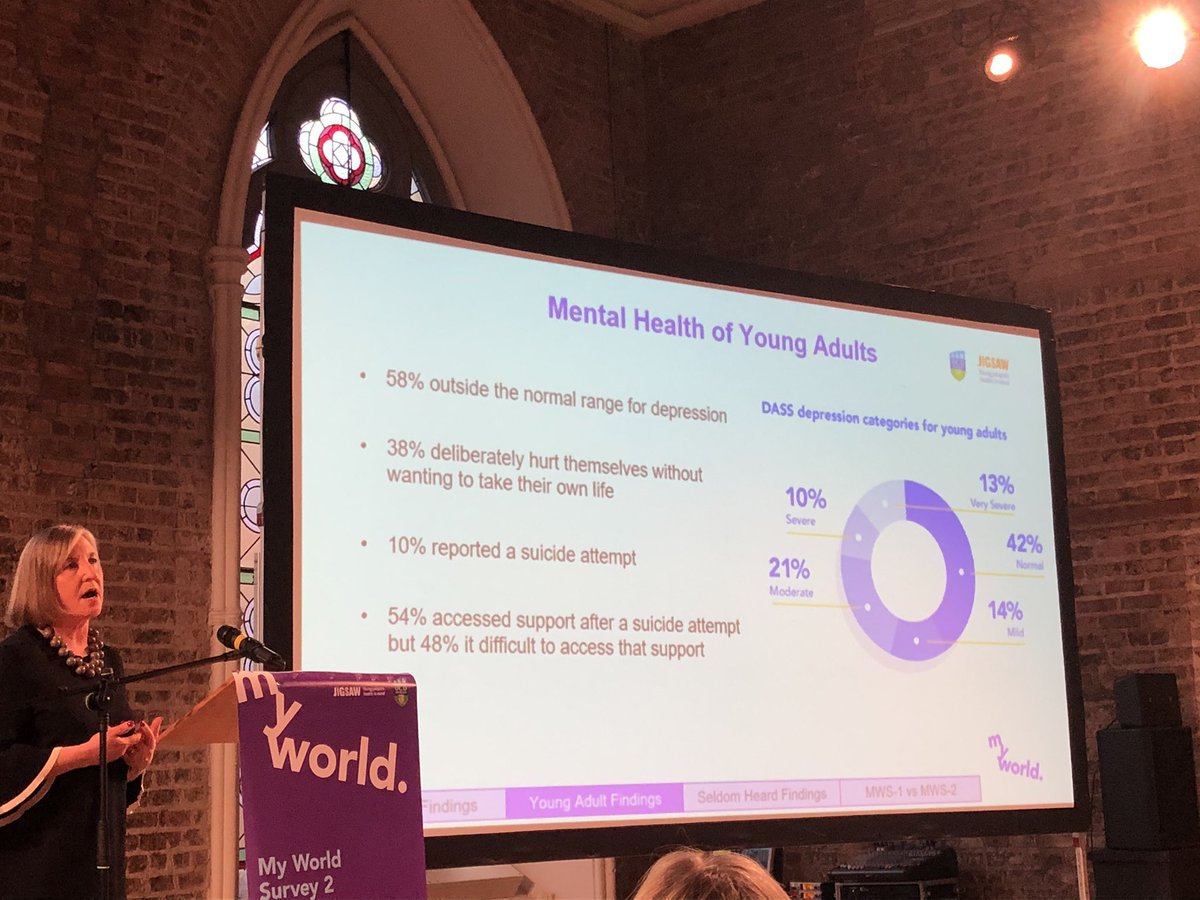 It’s not acceptable that 48% of our YP have reported difficulty accessing supports after a suicide attempt #MyWorldSurvey highlighting need for our public services to adopt #NoWrongDoor policy for suicide responsiveness.
