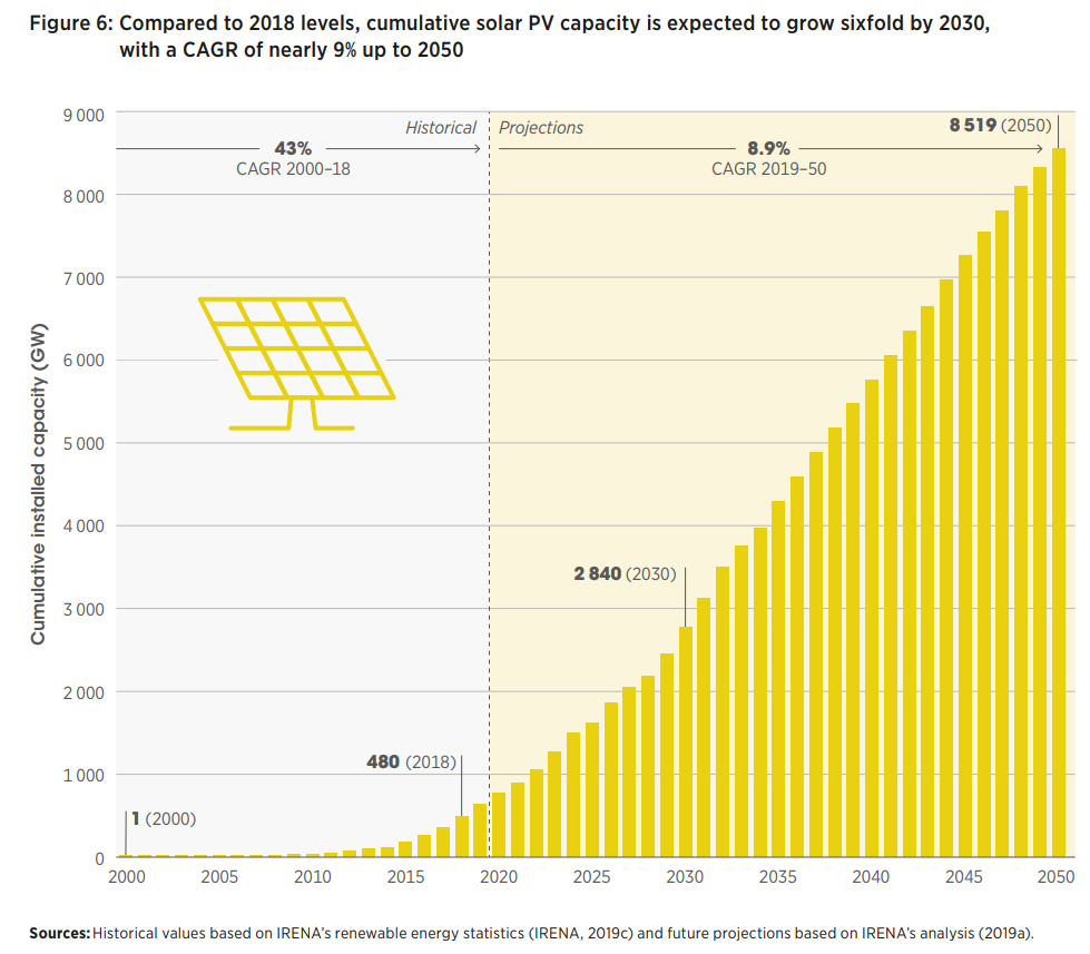IRENA's tweet photo. .@IRENA’s #renewableenergy roadmap analysis shows that #solar PV installations could grow almost 6-fold over the next 10 years, reaching a cumulative capacity of 2,840 GW globally by 2030 &amp; 8,519 GW by 2050. 

Learn more about the future of solar PV: https://t.co/COuAI7JfXO https://t.co/jRl2dsDMfU