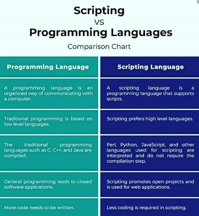 studytonight's tweet image. Scripting Vs Programming language.
.
.
.
#studytonight #programmers #programming #softwaredeveloper #softwareengineer #webdevelopers #webdeveloper #webdevelopment #webdev #programmer #development #developer #facebook #linux #hack #hacking #code #technolo… ift.tt/2O174gg