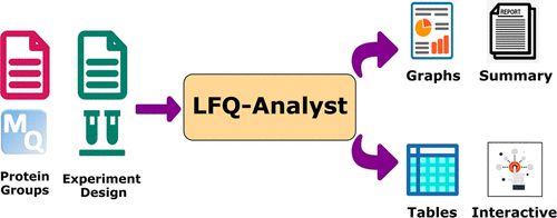 LFQ-Analyst: An Easy-To-Use Interactive Web Platform To Analyze and Visualize Label-Free Proteomics Data Preprocessed with MaxQuant | buff.ly/2No6abV #proteomics