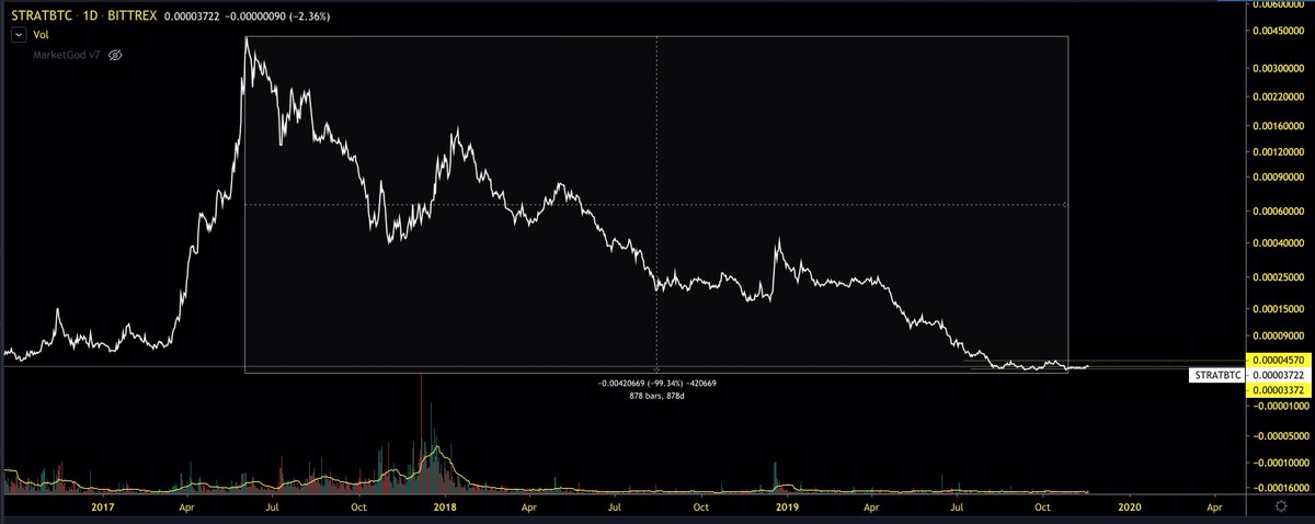 kingthies's tweet photo. $STRAT
900 Days later and 99% lower, #STRATBTC appears to have made a bottom around 4000 satoshi.
If it ever returns to its ATH, buyers here will witness gains of +11,500%
#STRATUSD similar story. $25.00 to .25...nearly 10,000% potential if ATH is touched.
Wow. https://t.co/vNNvqDDru1