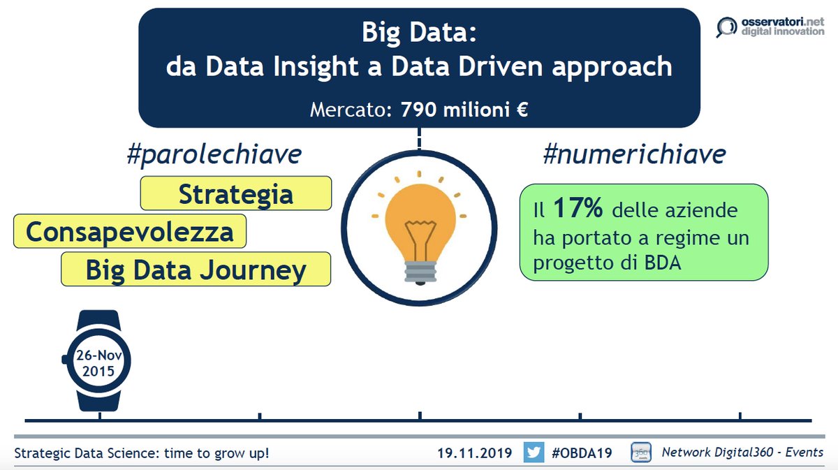 Osserv_Digital's tweet image. Di cosa parlavamo nel 2015? Lo riassume @carlovercellis con le parole chiave #strategia #consapevolezza e #bigdatajourney, e i numeri chiave del 2015 #OBDA19 #OssBigData