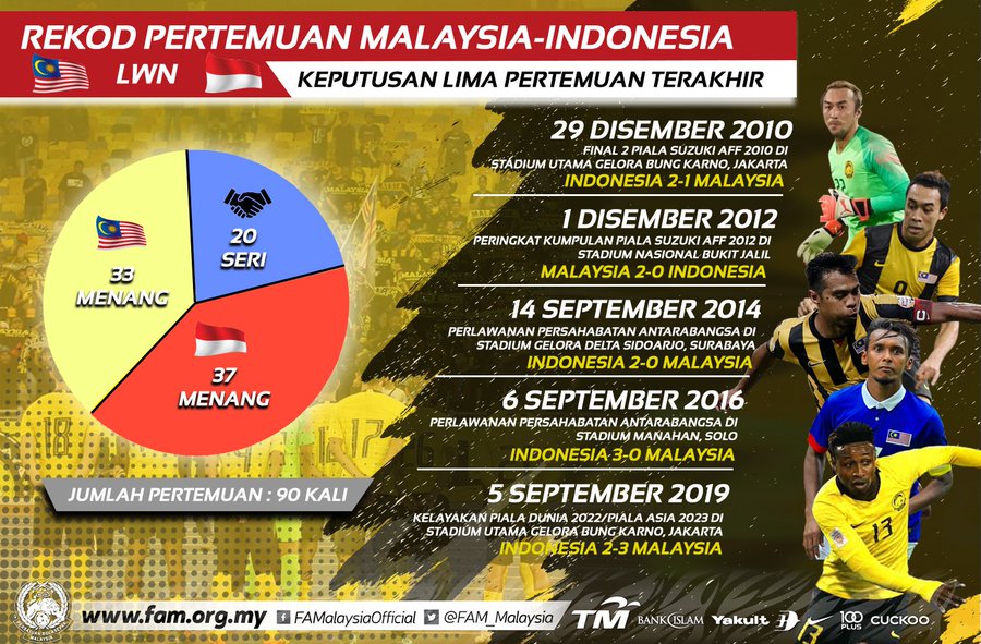 Keputusan malaysia vs indonesia