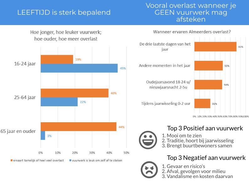 Overzichtelijke samenvatting van het bewonersonderzoek vuurwerk(overlast) in een infographic: bit.ly/2XqhrgF