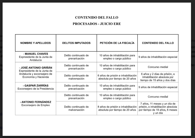 matthewbennett's tweet photo. 1. La sentencia de los ERE.

- Chaves: 9 años de inhabilitación
- Griñán: 6 años de cárcel

El resumen son 66 páginas. https://t.co/Ln5eIJAGg7
