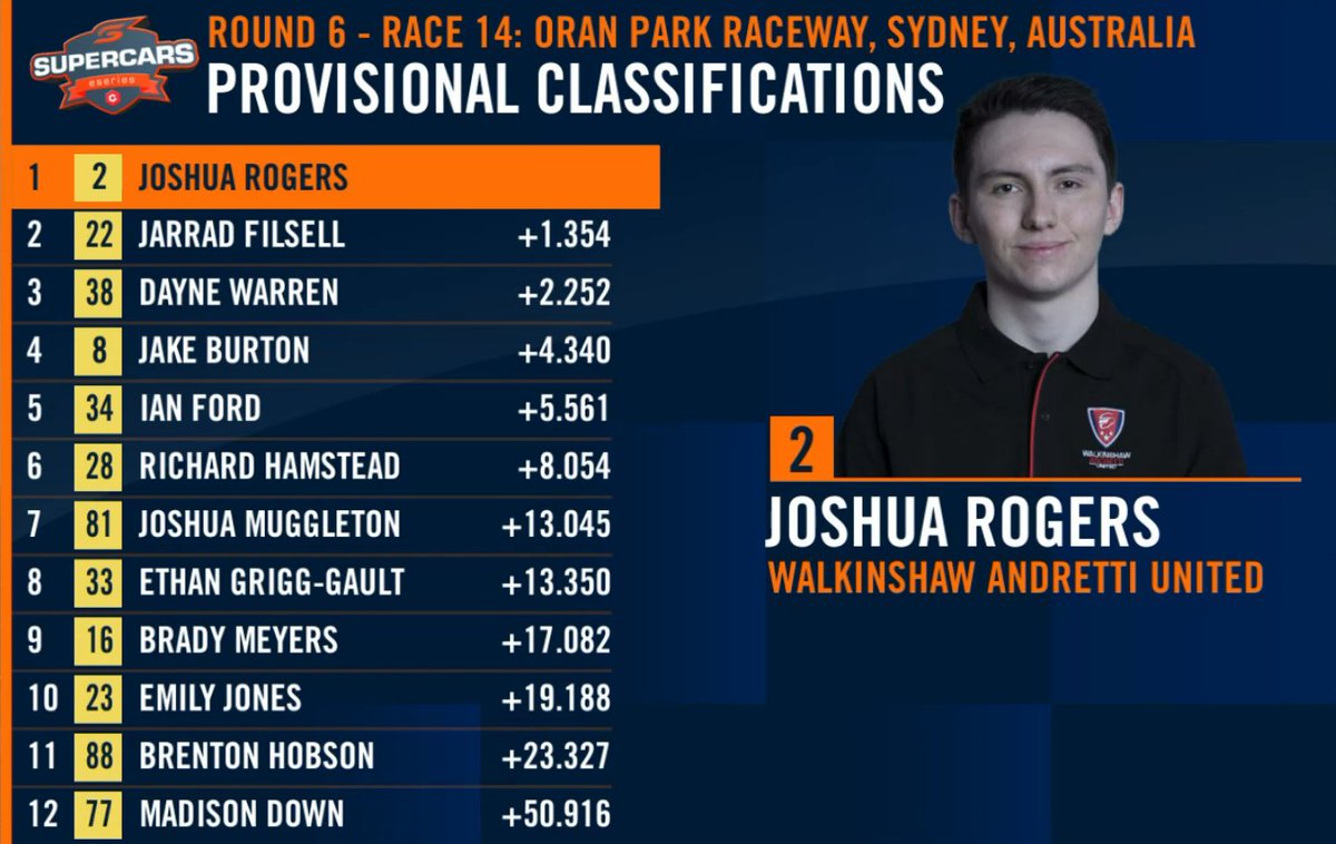 🏁🏆<a href="/FollowWAU/">Walkinshaw Andretti United</a>'s <a href="/JKRogers_92/">Josh Rogers</a> has secured his GSE Championship victory in the first race of the night! 

But who will join him at the top with cash prizes to be won for 2nd - 5th positions
twitch.tv/supercarschamp…