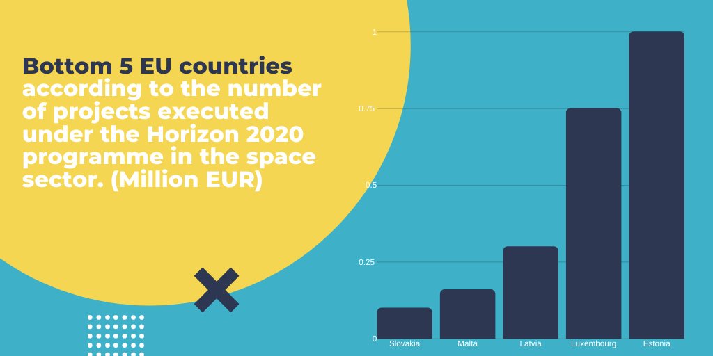 The bottom #TOP 5 countries in #Europe that have participated in only a few #projects. Hey! If you are a representative of one of these countries… Get involved this year! The #H2020 #space call will soon be open for proposals!

🚀 spacehatch.eu/article/2148/f…