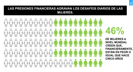 NielsenIQSpain's tweet photo. Uno de los rasgos comunes a la mujer como consumidora es que siente mayor presión financiera, un 54% de mujeres así lo afirman, diez puntos por encima del hombre, por lo que ellas solo disponen de recursos para el hogar y la comida
#LEADNetwork2019 https://t.co/w5mxcOolxO