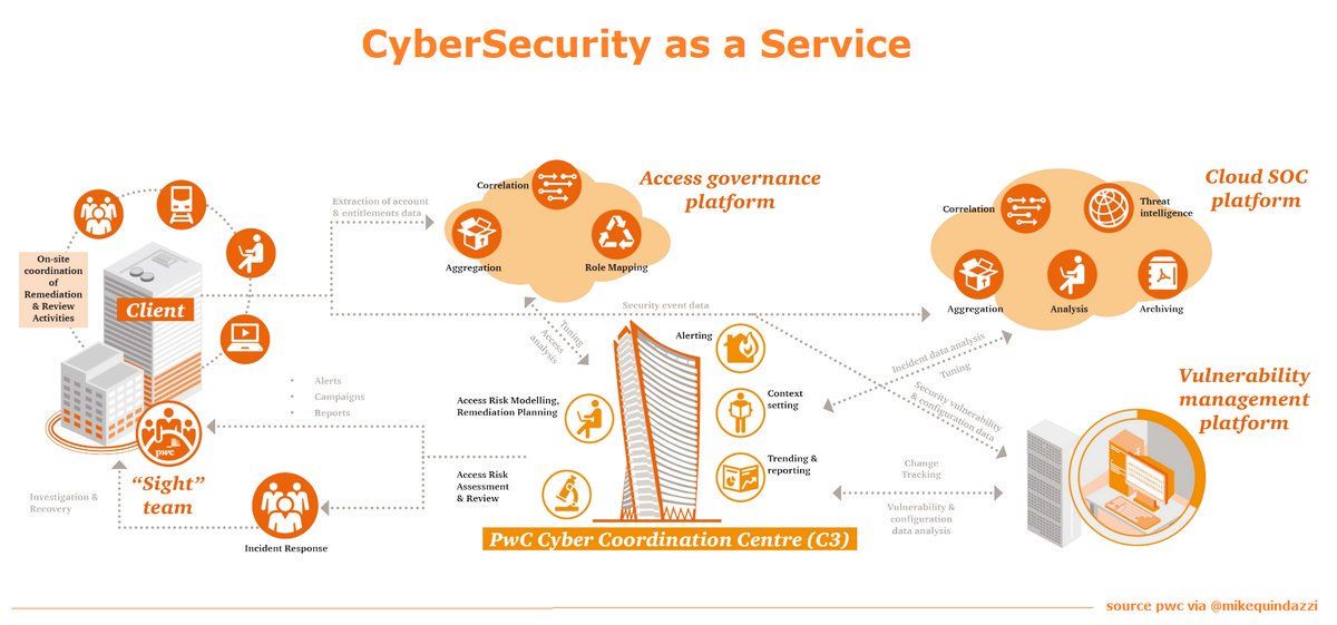 RPuettner's tweet photo. #CyberSecurity as a Service [#INFOGRAPHICS] 
 by @PwC  Read more at https://t.co/zwkv9g4c3J
#AI #Security #SaaS #Cloud #Analysis #CyberThreat #Computing #IoT #InternetOfThings #ConnectedDevices #SmartTech #Malware @xforcered @IBMSecurity 
Cc: @MikeQuindazzi https://t.co/tBIuHadB3X