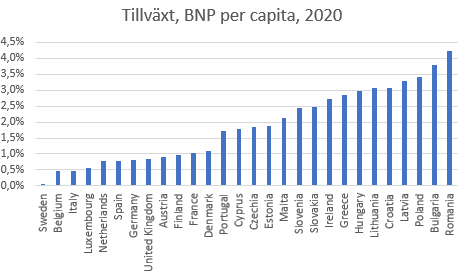 Läget i landet är bra, säger statsministern. Samtidigt tror EU-kommissionen att den svenska tillväxten per person kommer att vara lägst i EU 2020. Lägre än alla andre de 27 länderna.