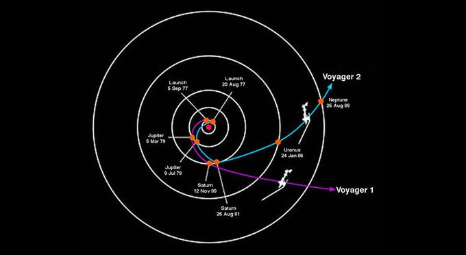 Rainmaker1973's tweet image. The travels of Voyager I and II was only possible due to a specific planetary alignment that only occurs every 175 years which allowed for a four-planet tour for a minimum of propellant and trip time ow.ly/3yLJ30nTZGl