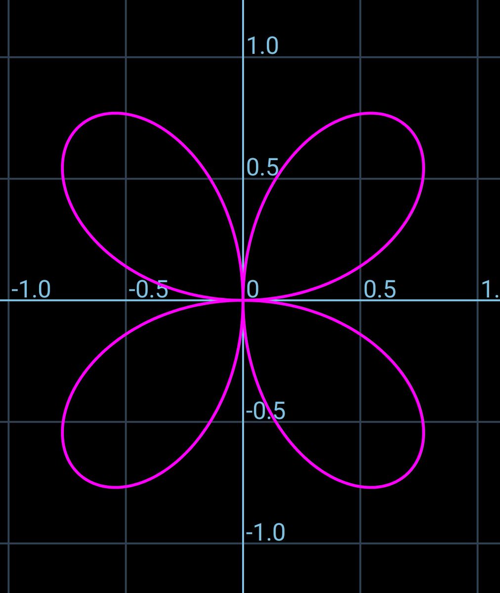 ムンム王子 こういうの自分の考えた式で描けたら面白いだろうなぁ 式はネットで調べて グラフアプリで描いてみた ばら曲線 曲線 極方程式 数学 グラフ