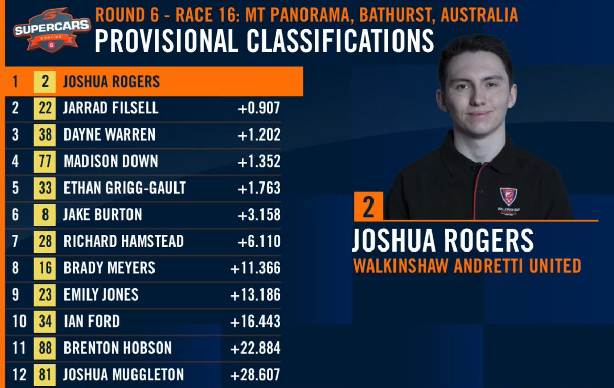 🏁The final race of the series goes to <a href="/FollowWAU/">Walkinshaw Andretti United</a> <a href="/JKRogers_92/">Josh Rogers</a>, securing his 9th win of the series!